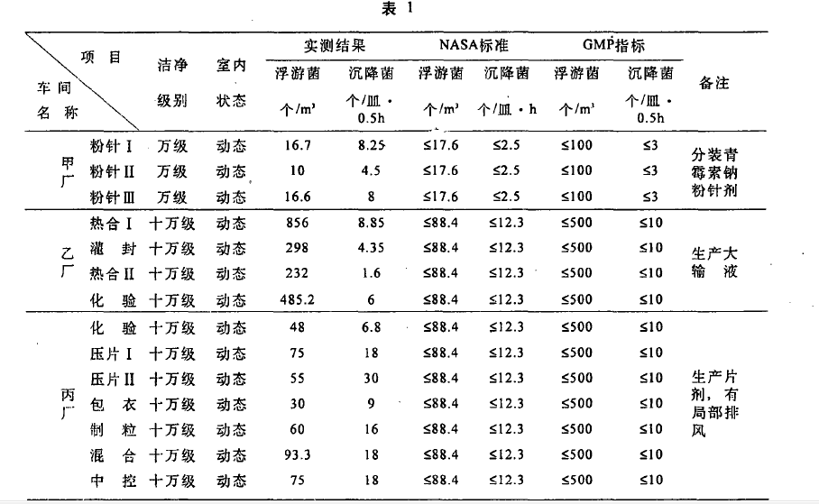 沉降菌和浮游菌检测后的对比表