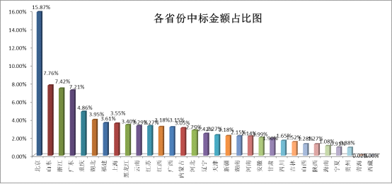 各省份中标金额占比图