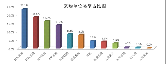 采购单位类型占比图