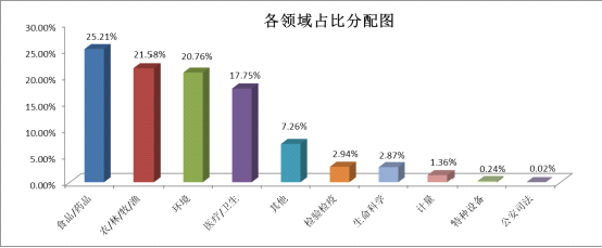 各领域占比分配图