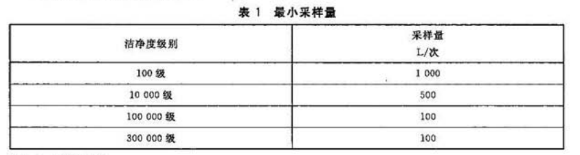 不同洁净度级别的最小采样量表