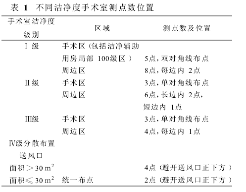 不同洁净度手术室测点数位置