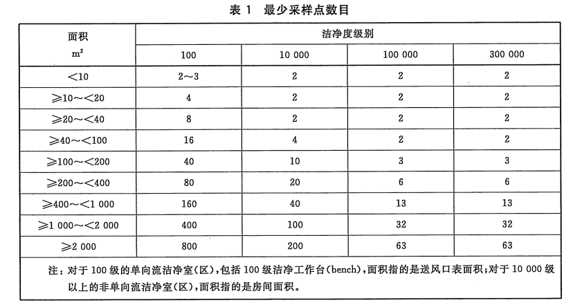 最少采样点数目表