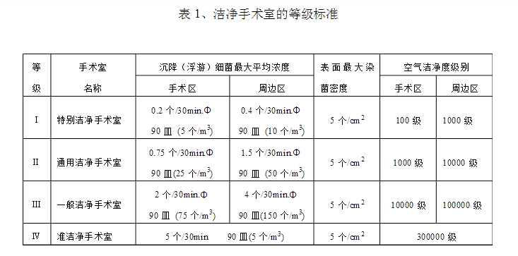 洁净手术室的等级标准表