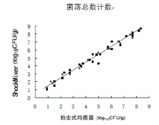 菌落总数技术表