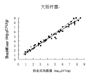 大肠杆菌总数计数表